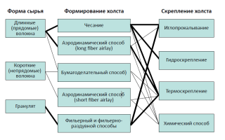 Нетканые материалы: процесс производства, виды, состав и область применения