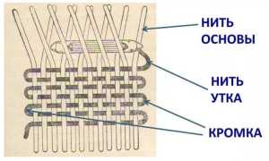 Классификация и схемы видов ткацких переплетений – саржевого и полотняного, сатинового и атласного, описание тканей